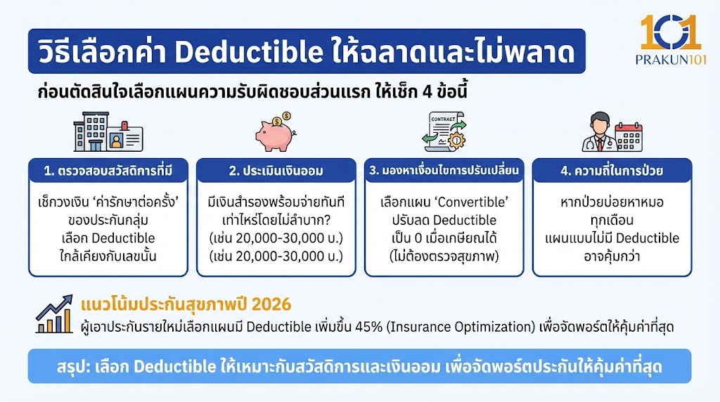 วิธีเลือกค่า Deductible ให้ฉลาดและไม่พลาด