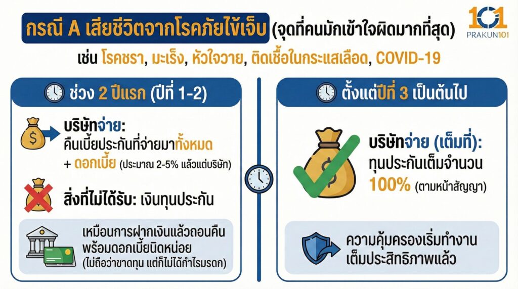 กรณี A เสียชีวิตจากโรคภัยไข้เจ็บ