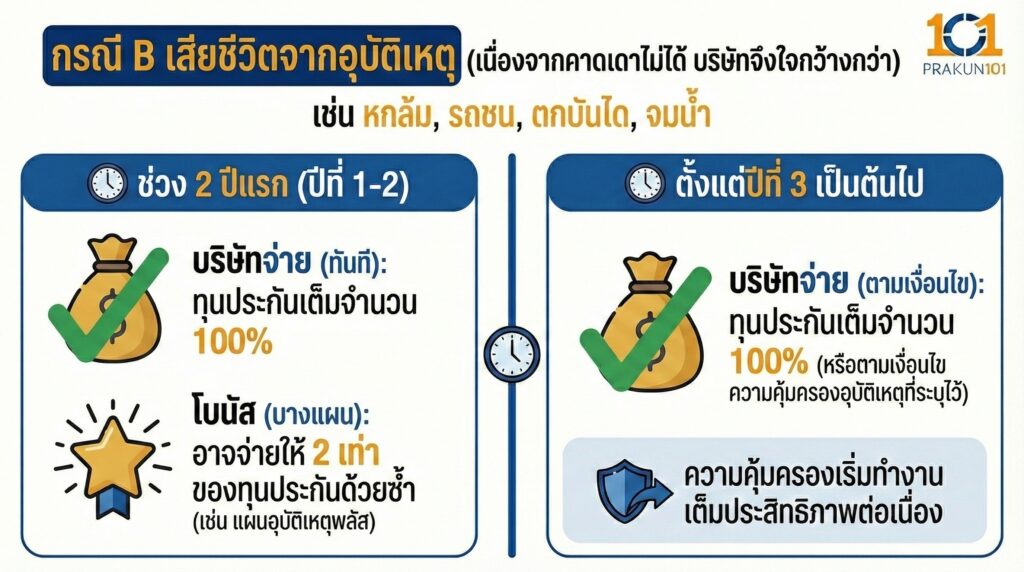 กรณี B เสียชีวิตจากอุบัติเหตุ