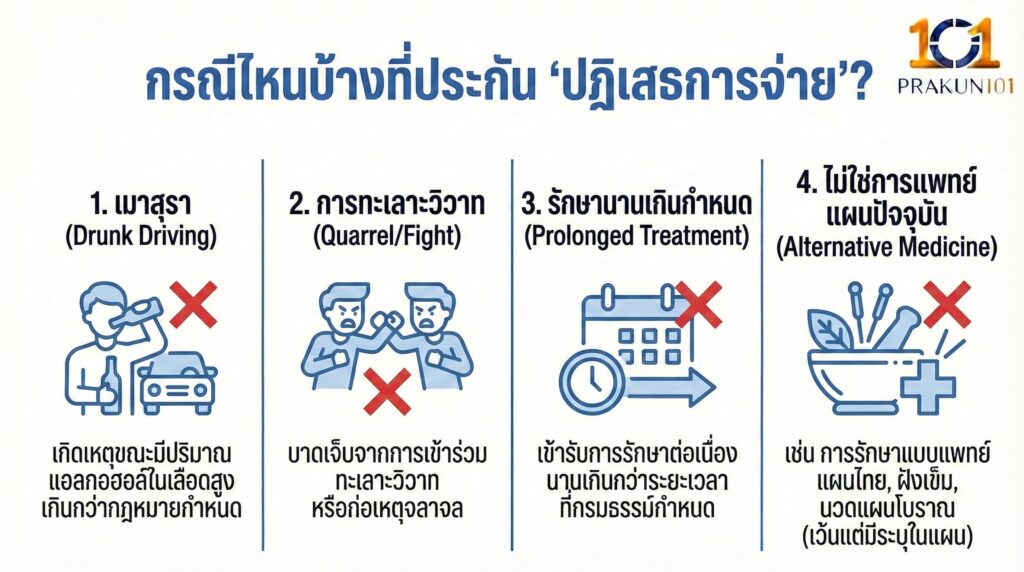 กรณีไหนบ้างที่ประกัน "ปฏิเสธการจ่าย"?