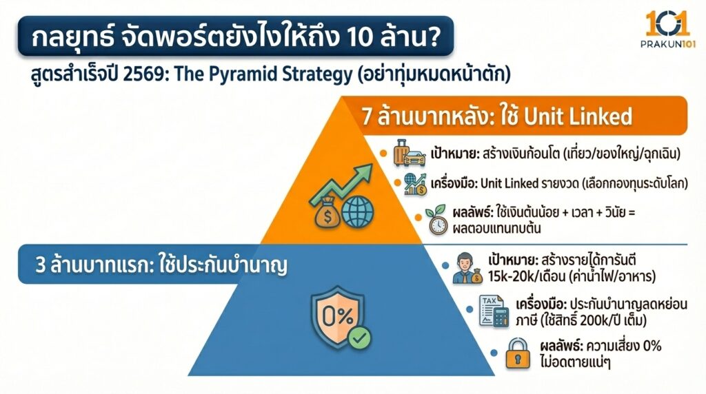 กลยุทธ์ จัดพอร์ตยังไงให้ถึง 10 ล้าน