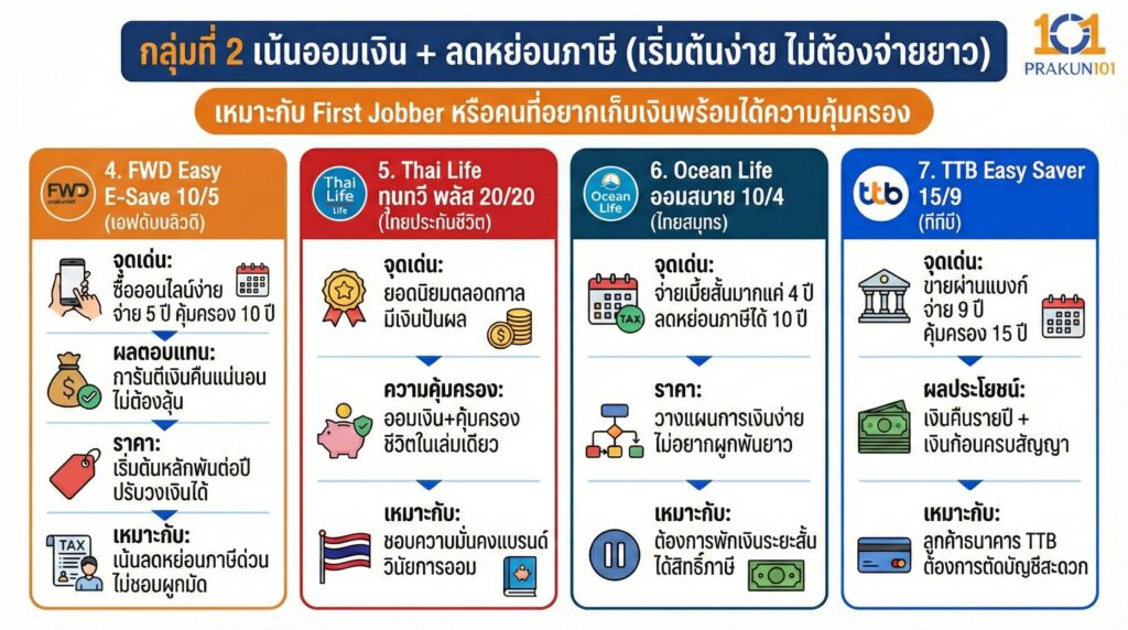 กลุ่มที่ 2 เน้นออมเงิน + ลดหย่อนภาษี (เริ่มต้นง่าย ไม่ต้องจ่ายยาว)