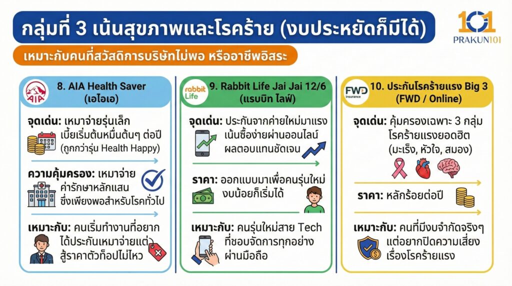 กลุ่มที่ 3 เน้นสุขภาพและโรคร้าย (งบประหยัดก็มีได้)
