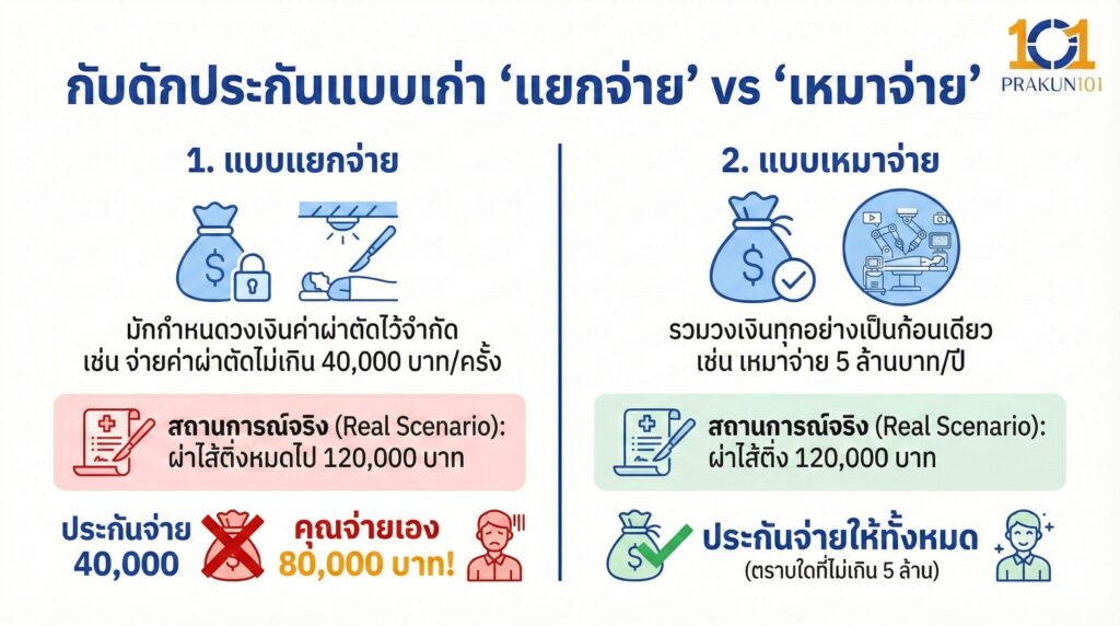 กับดักประกันแบบเก่า"แยกจ่าย" vs "เหมาจ่าย"