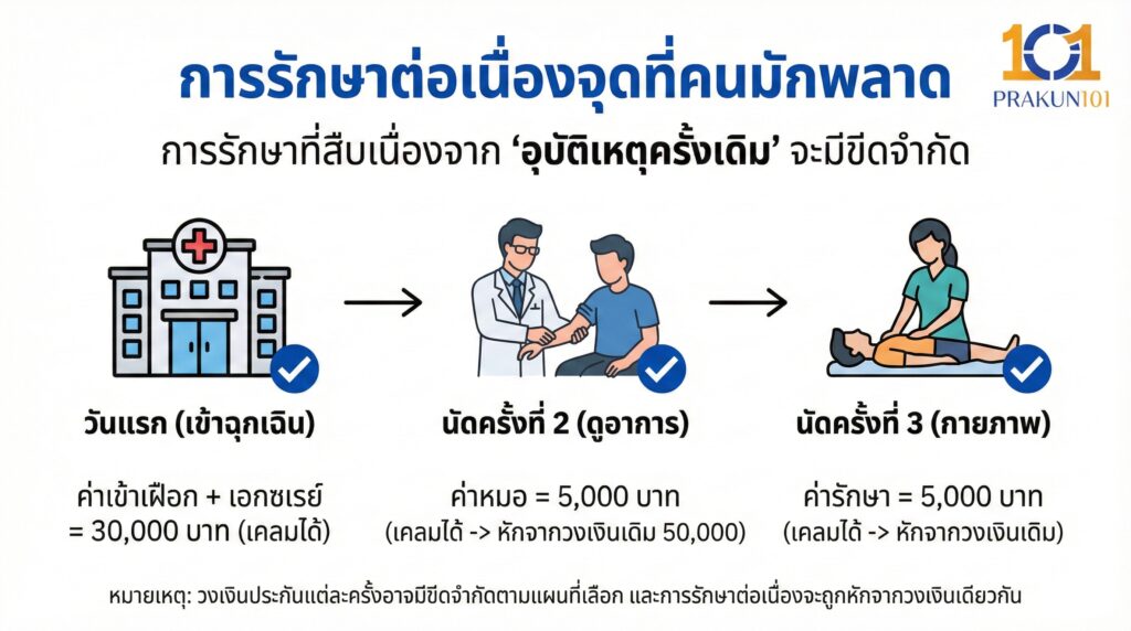 การรักษาต่อเนื่องจุดที่คนมักพลาด