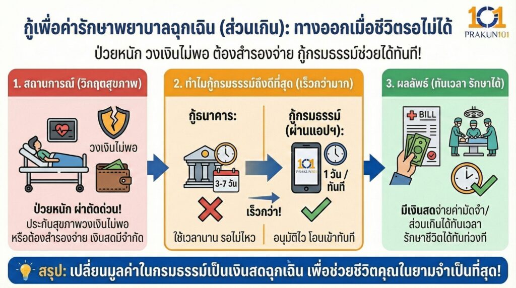 กู้เพื่อค่ารักษาพยาบาลฉุกเฉิน (ส่วนเกิน)