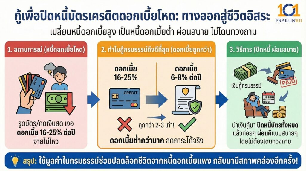 กู้เพื่อปิดหนี้บัตรเครดิตดอกเบี้ยโหด