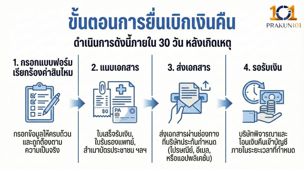ขั้นตอนการยื่นเบิกเงินคืน