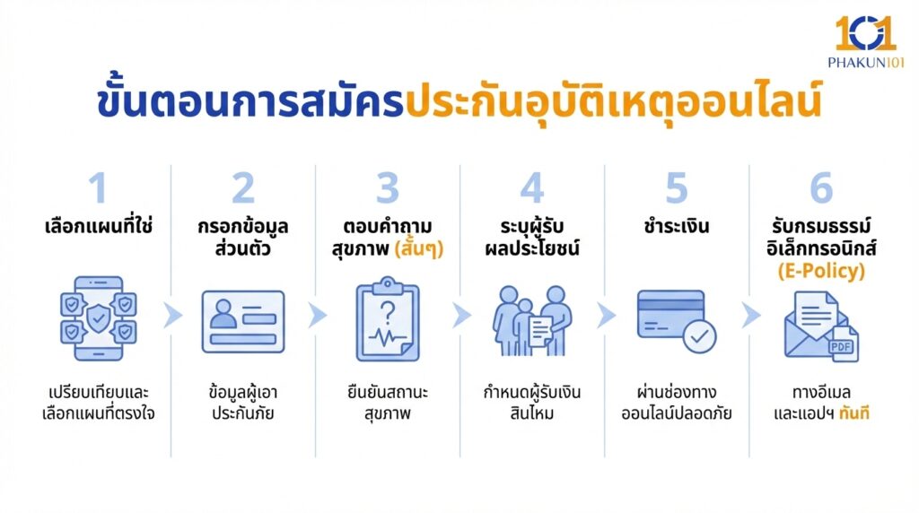 ขั้นตอนการสมัครประกันอุบัติเหตุออนไลน์