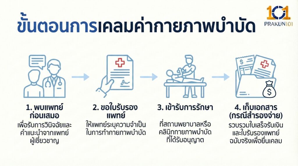 ขั้นตอนการเคลมค่ากายภาพบำบัด