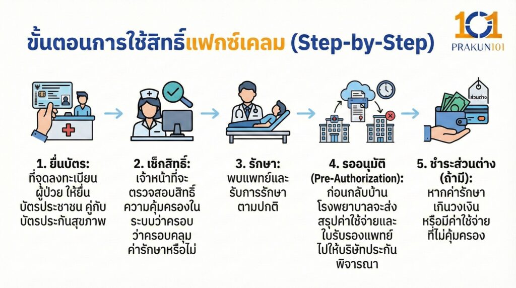 ขั้นตอนการใช้สิทธิ์แฟกซ์เคลม