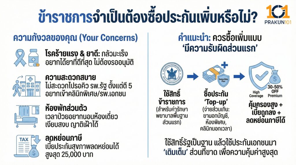 ข้าราชการจำเป็นต้องซื้อประกันเพิ่มหรือไม่?