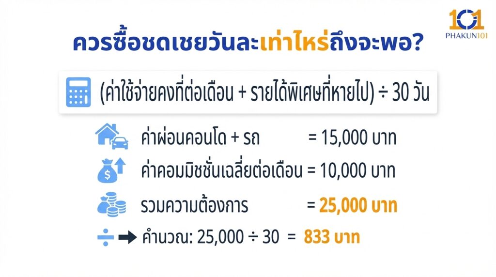 ควรซื้อชดเชยวันละเท่าไหร่ถึงจะพอ?