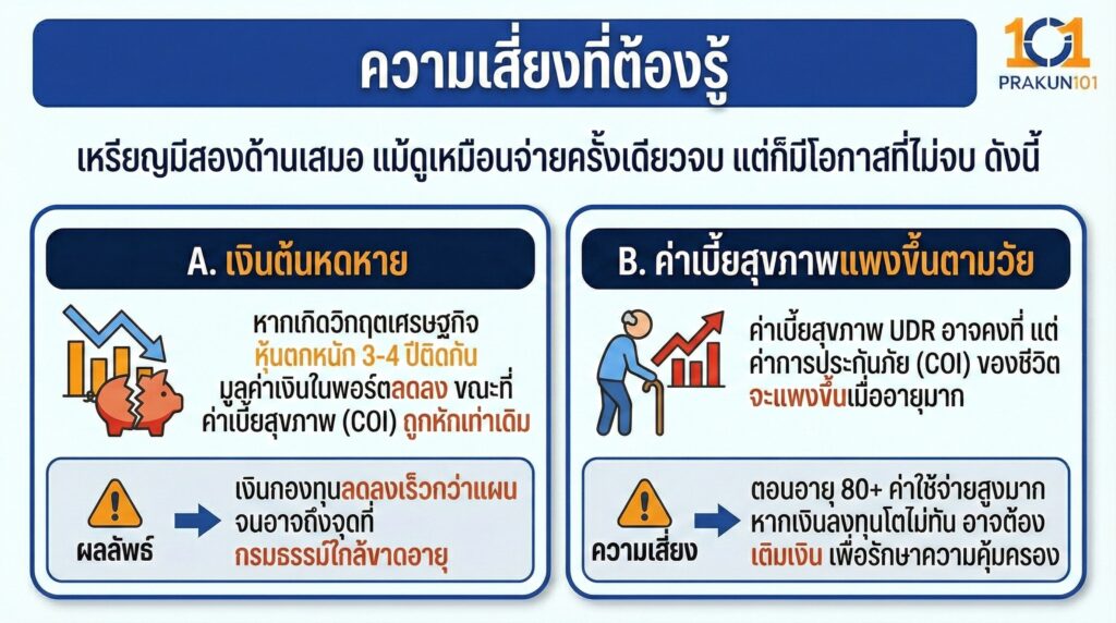 ความเสี่ยงที่ต้องรู้