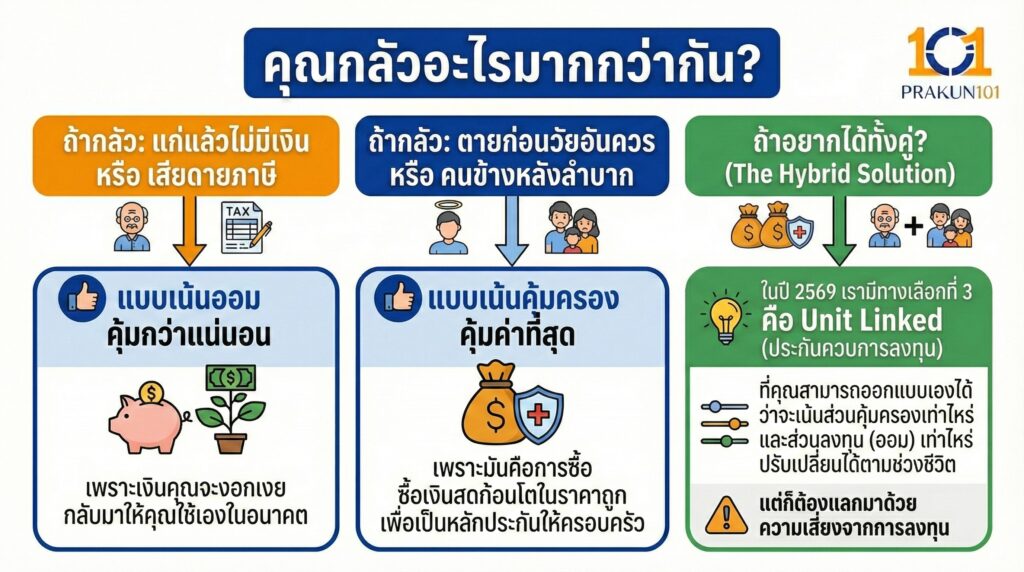 คุณกลัวอะไรมากกว่ากัน