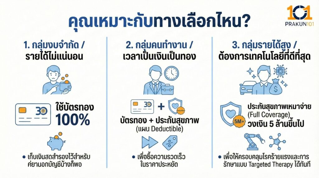 คุณเหมาะกับทางเลือกไหน?