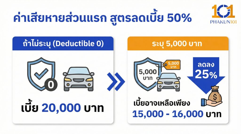 ค่าเสียหายส่วนแรก สูตรลดเบี้ย 50%
