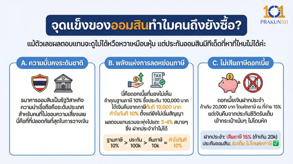 จุดแข็งของออมสินทำไมคนถึงยังซื้อ