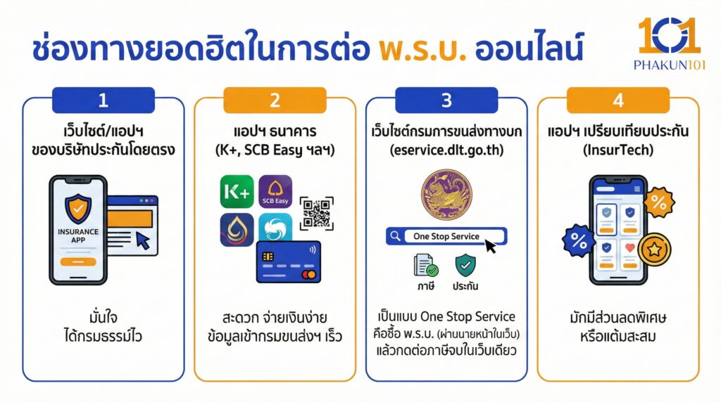 ช่องทางยอดฮิตในการต่อ พ.ร.บ. ออนไลน์