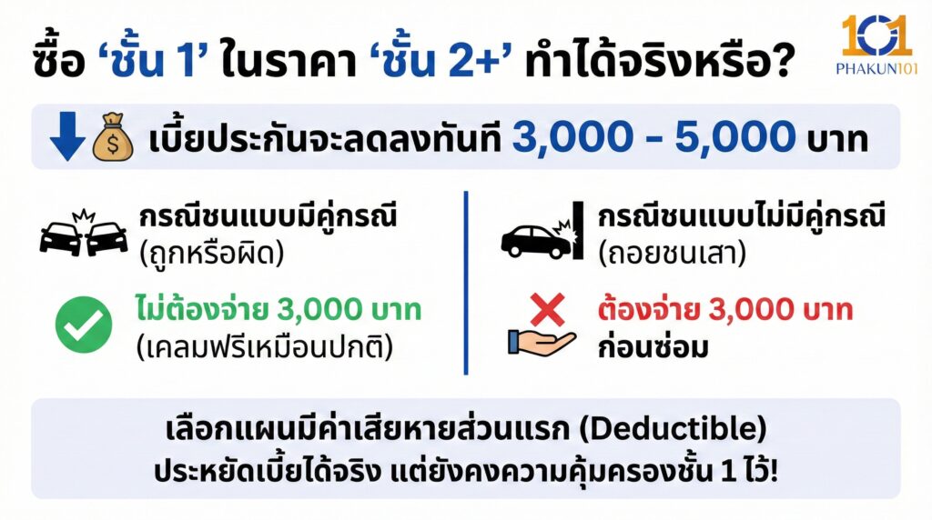 ซื้อ "ชั้น 1" ในราคา "ชั้น 2+" ทำได้จริงหรือ?