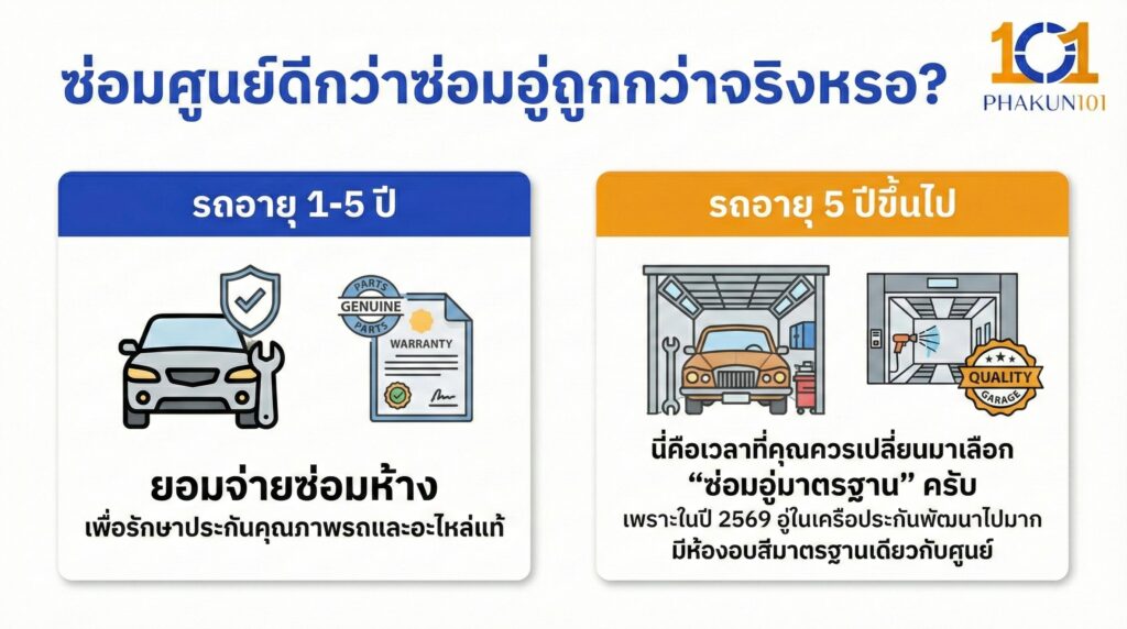 ซ่อมศูนย์ดีกว่าซ่อมอู่ถูกกว่าจริงหรอ?