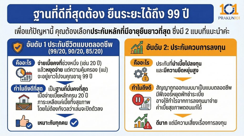 ฐานที่ดีที่สุดต้อง ยืนระยะได้ถึง 99 ปี