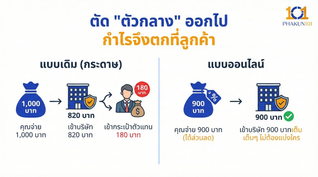 ตัด ตัวกลาง ออกไป กำไรจึงตกที่ลูกค้า 