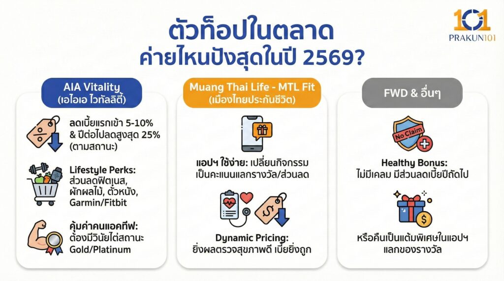 ตัวท็อปในตลาด ค่ายไหนปังสุดในปี 2569