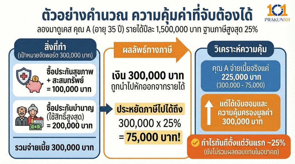 ตัวอย่างคำนวณ ความคุ้มค่าที่จับต้องได้