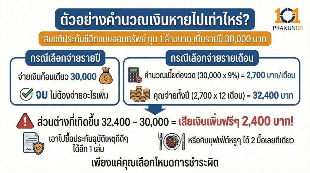 ตัวอย่างคำนวณเงินหายไปเท่าไหร่