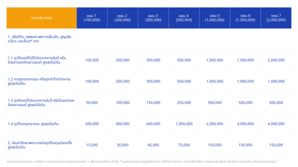 ตารางที่ 1_ ตารางแผนความคุ้มครอง (ผลประโยชน์ บาท)