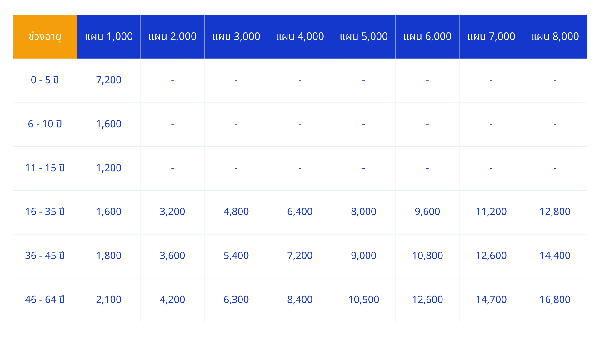 ตารางเบี้ยประกัน - สัญญาเพิ่มเติมสุขภาพวงเงินแน่นอนสำหรับเด็ก HB Kids