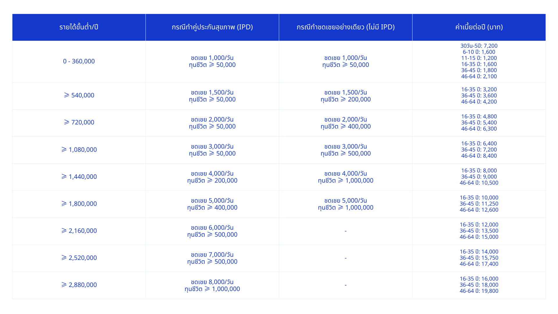 ตารางแสดงรายได้ขั้นต่ำ ทุนประกัน และค่าเบี้ยประกัน (HB)