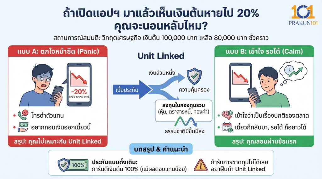 ถ้าเปิดแอปฯ มาแล้วเห็นเงินต้นหายไป 20% คุณจะนอนหลับไหม