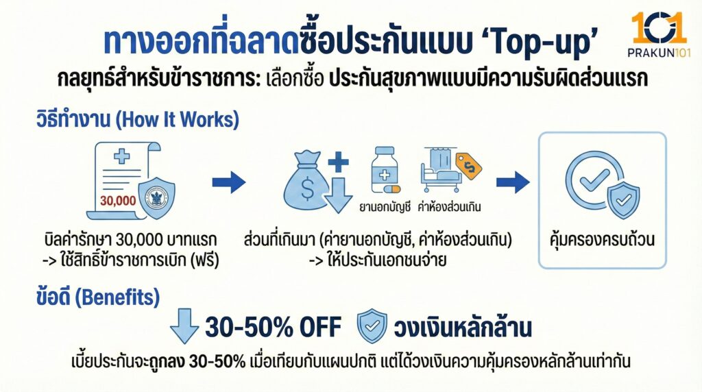 ทางออกที่ฉลาดซื้อประกันแบบ "Top-up" 