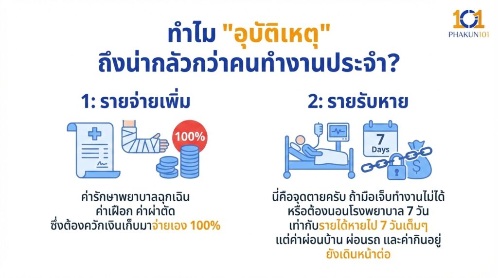 ทำไม "อุบัติเหตุ" ถึงน่ากลัวกว่าคนทำงานประจำ?