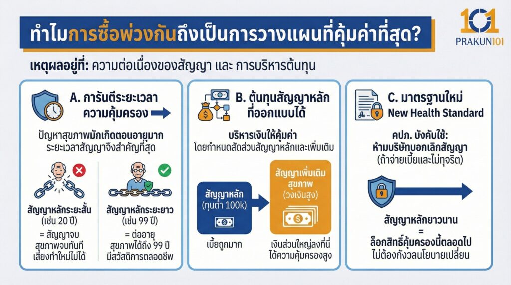 ทำไมการซื้อพ่วงกันถึงเป็นการวางแผนที่คุ้มค่าที่สุด