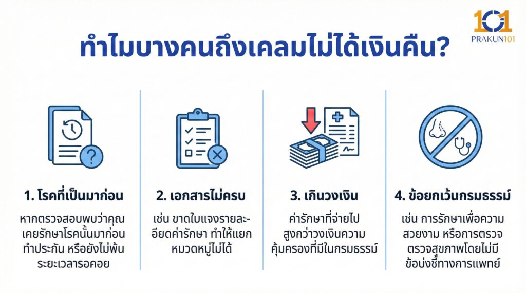 ทำไมบางคนถึงเคลม แล้วไม่ได้เงินคืน?