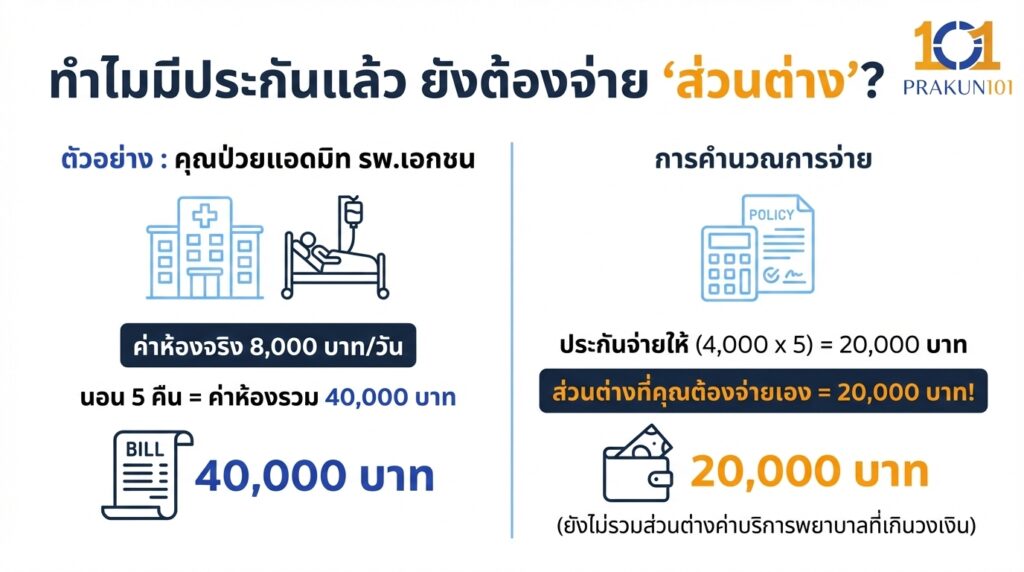 ทำไมมีประกันแล้ว ยังต้องจ่าย "ส่วนต่าง"? 
