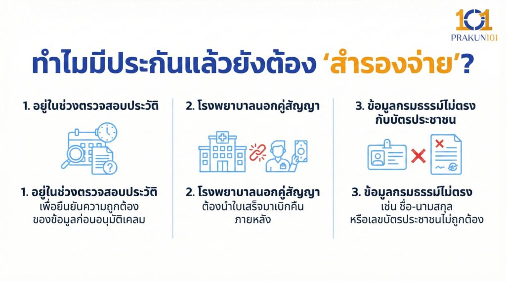 ทำไมมีประกันแล้วยังต้อง "สำรองจ่าย"? 