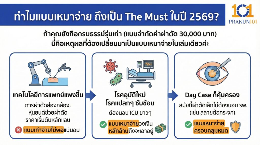ทำไมแบบเหมาจ่าย ถึงเป็น The Must ในปี 2569