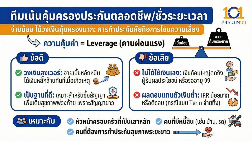 ทีมเน้นคุ้มครองประกันตลอดชีพชั่วระยะเวลา