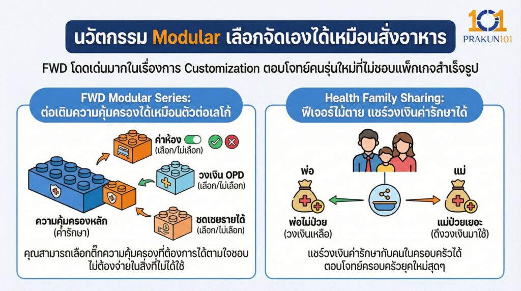 นวัตกรรม Modular เลือกจัดเองได้เหมือนสั่งอาหาร