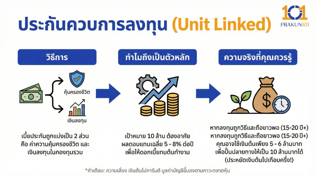 ประกันควบการลงทุน