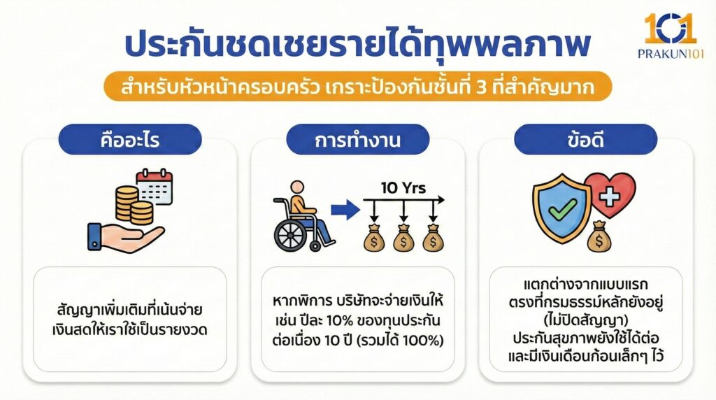 ประกันชดเชยรายได้ทุพพลภาพ