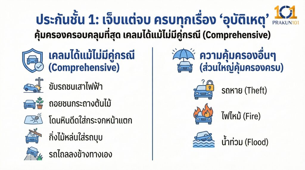 ประกันชั้น 1 เจ็บแต่จบ ครบทุกเรื่อง "อุบัติเหตุ"