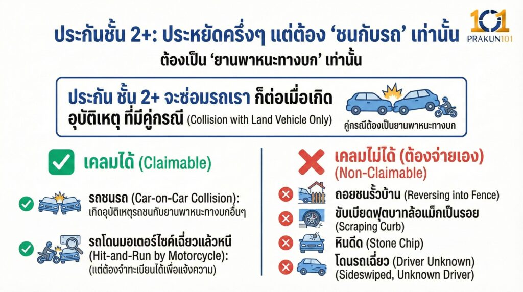 ประกันชั้น 2+ ประหยัดครึ่งๆ แต่ต้อง "ชนกับรถ" เท่านั้น