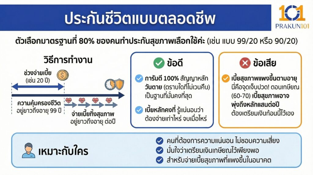 ประกันชีวิตแบบตลอดชีพ (2)