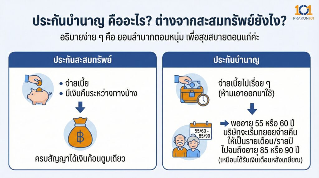 ประกันบำนาญ คืออะไร ต่างจากสะสมทรัพย์ยังไง