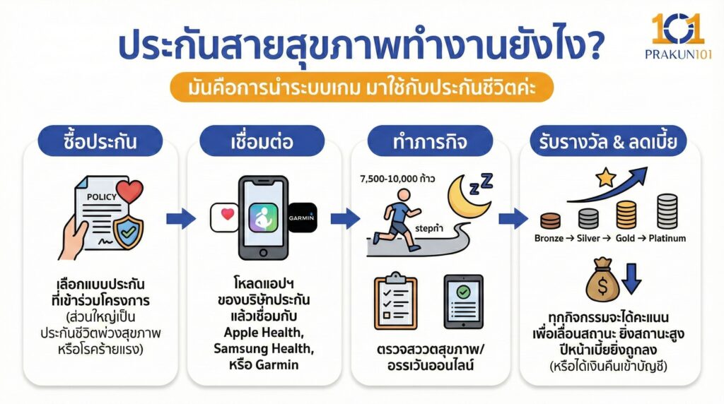 ประกันสายสุขภาพทำงานยังไง